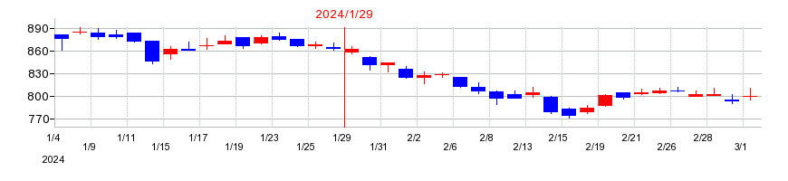 2024年の丹青社の配当落ち日前後の株価チャート