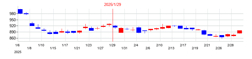 2025年の丹青社の配当落ち日前後の株価チャート