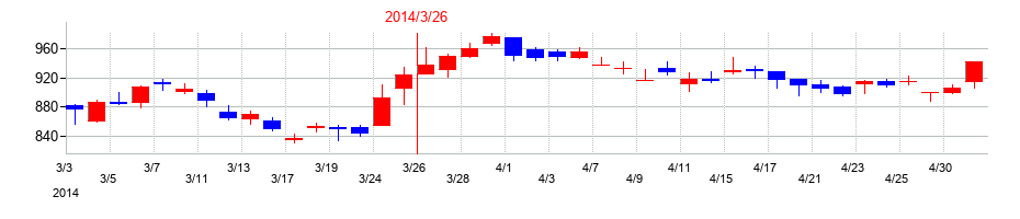 2014年のメイテックグループホールディングスの配当落ち日前後の株価チャート