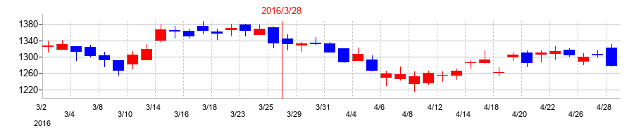 2016年のメイテックグループホールディングスの配当落ち日前後の株価チャート