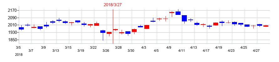 2018年のメイテックグループホールディングスの配当落ち日前後の株価チャート