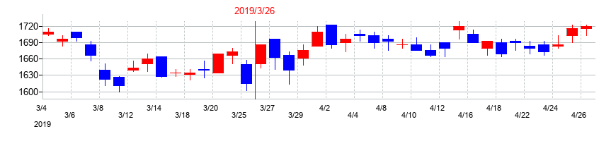 2019年のメイテックグループホールディングスの配当落ち日前後の株価チャート