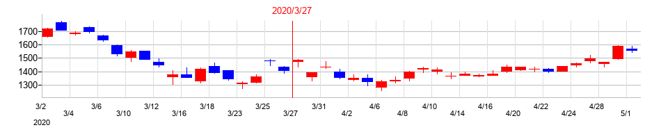 2020年のメイテックグループホールディングスの配当落ち日前後の株価チャート