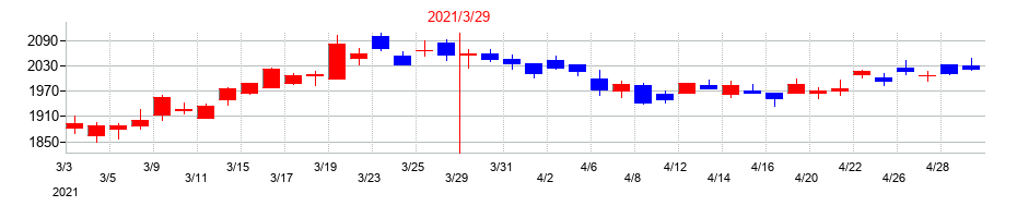 2021年のメイテックグループホールディングスの配当落ち日前後の株価チャート