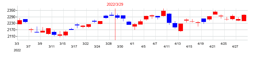 2022年のメイテックグループホールディングスの配当落ち日前後の株価チャート