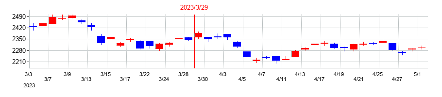 2023年のメイテックグループホールディングスの配当落ち日前後の株価チャート