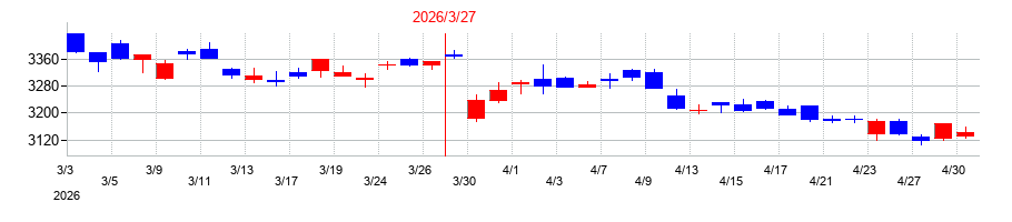 2026年のメイテックグループホールディングスの配当落ち日前後の株価チャート