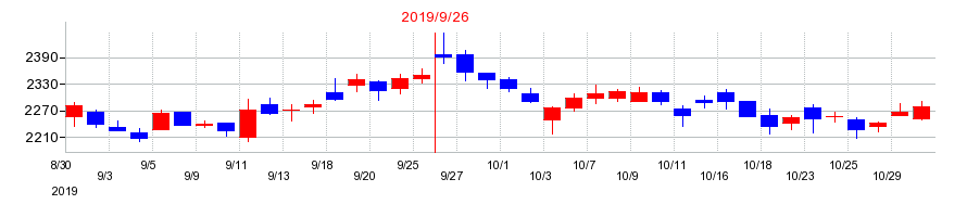 2019年のTKCの配当落ち日前後の株価チャート