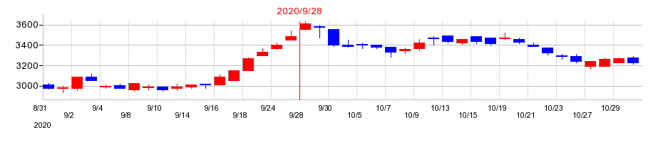 2020年のTKCの配当落ち日前後の株価チャート