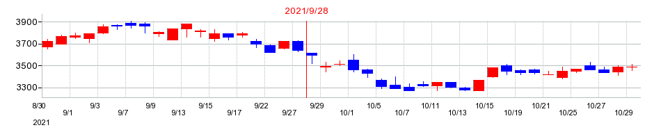 2021年のTKCの配当落ち日前後の株価チャート