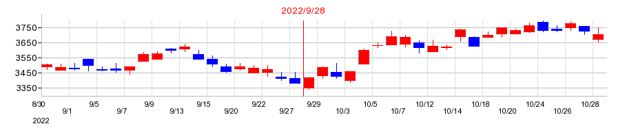 2022年のTKCの配当落ち日前後の株価チャート