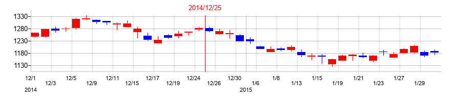 2014年の富士ソフトの配当落ち日前後の株価チャート