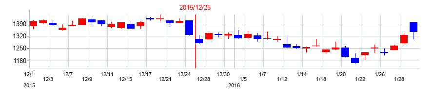 2015年の富士ソフトの配当落ち日前後の株価チャート