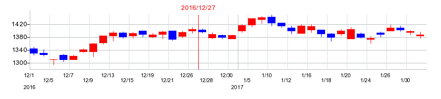 2016年の富士ソフトの配当落ち日前後の株価チャート