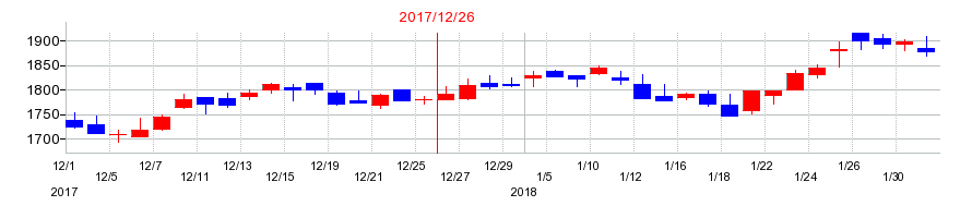 2017年の富士ソフトの配当落ち日前後の株価チャート
