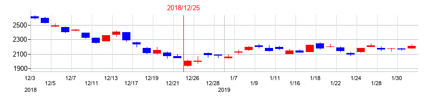 2018年の富士ソフトの配当落ち日前後の株価チャート