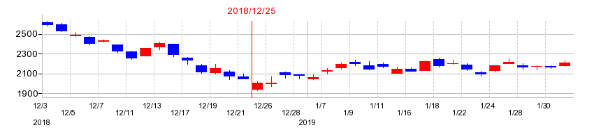 2018年の富士ソフトの配当落ち日前後の株価チャート