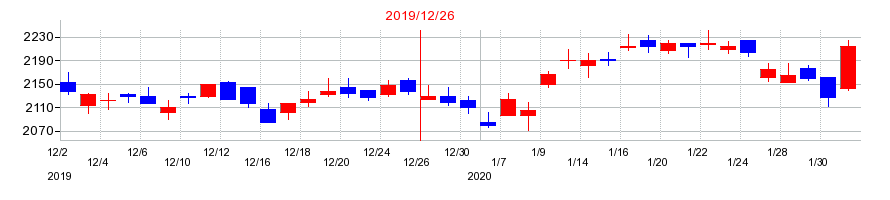 2019年の富士ソフトの配当落ち日前後の株価チャート