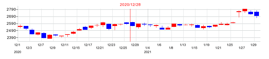 2020年の富士ソフトの配当落ち日前後の株価チャート