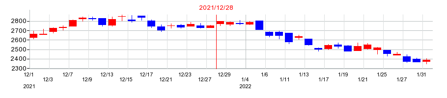 2021年の富士ソフトの配当落ち日前後の株価チャート