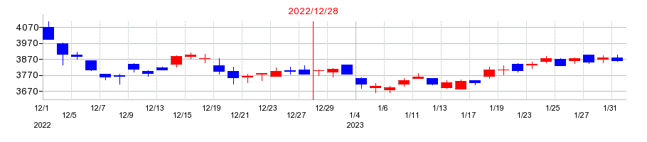 2022年の富士ソフトの配当落ち日前後の株価チャート