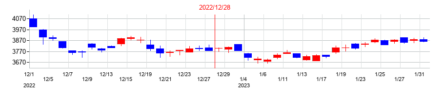 2022年の富士ソフトの配当落ち日前後の株価チャート