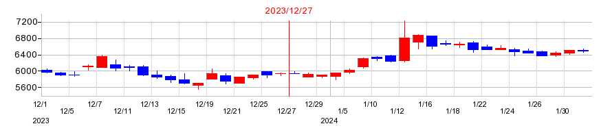 2023年の富士ソフトの配当落ち日前後の株価チャート