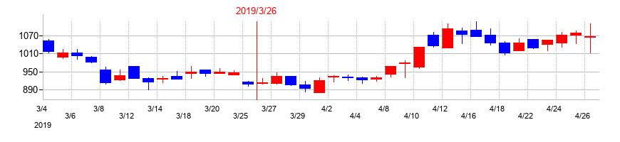 2019年のアイエックス・ナレッジの配当落ち日前後の株価チャート