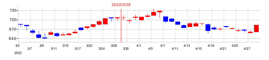 2022年のアイエックス・ナレッジの配当落ち日前後の株価チャート