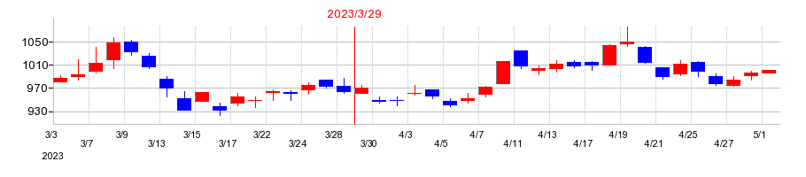 2023年のアイエックス・ナレッジの配当落ち日前後の株価チャート