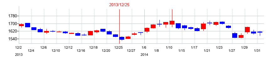 2013年の応用地質の配当落ち日前後の株価チャート