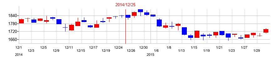 2014年の応用地質の配当落ち日前後の株価チャート