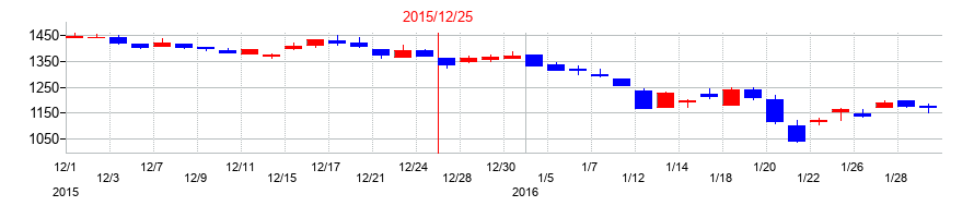 2015年の応用地質の配当落ち日前後の株価チャート