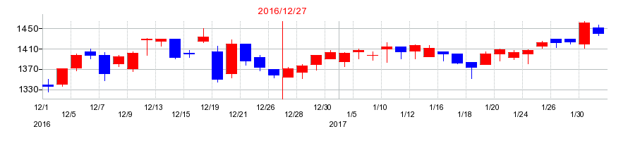 2016年の応用地質の配当落ち日前後の株価チャート