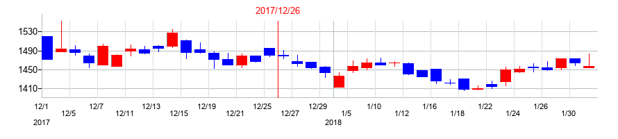 2017年の応用地質の配当落ち日前後の株価チャート