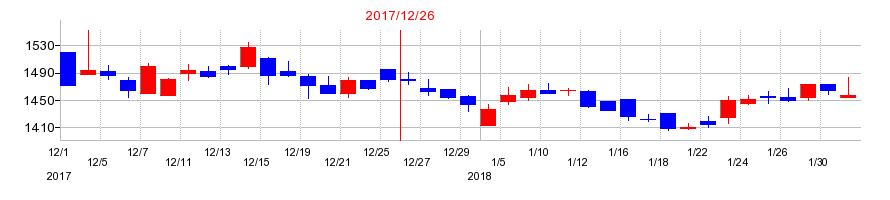 2017年の応用地質の配当落ち日前後の株価チャート