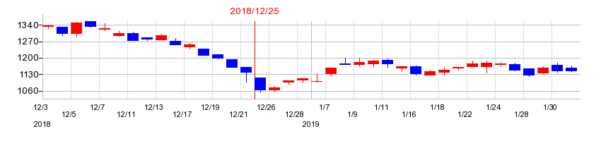 2018年の応用地質の配当落ち日前後の株価チャート