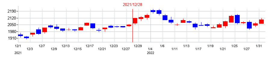 2021年の応用地質の配当落ち日前後の株価チャート