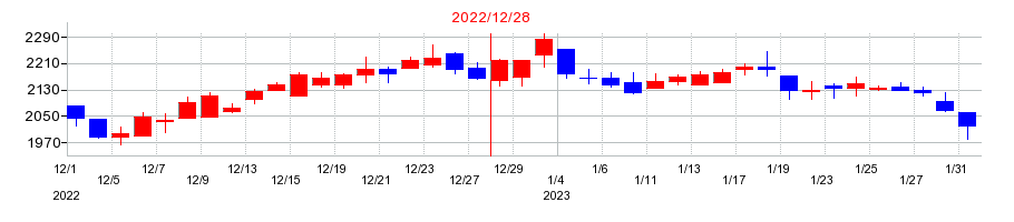 2022年の応用地質の配当落ち日前後の株価チャート
