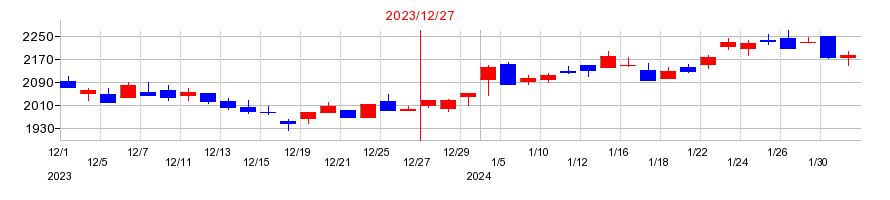 2023年の応用地質の配当落ち日前後の株価チャート