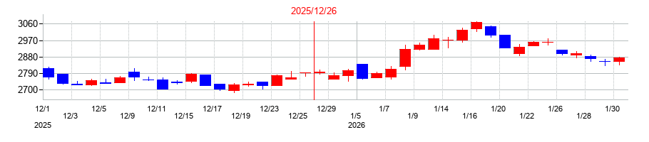 2025年の応用地質の配当落ち日前後の株価チャート