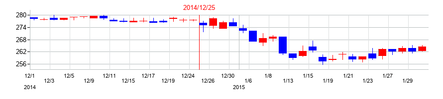 2014年の船井総研ホールディングスの配当落ち日前後の株価チャート