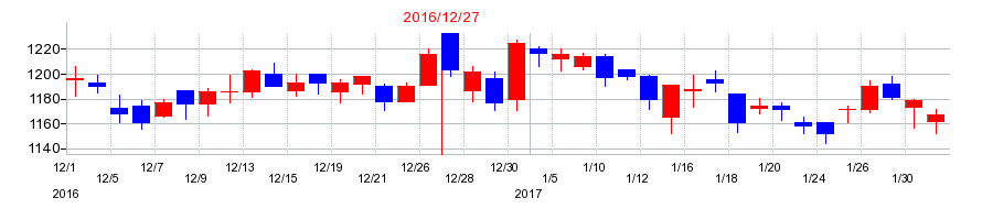 2016年の船井総研ホールディングスの配当落ち日前後の株価チャート