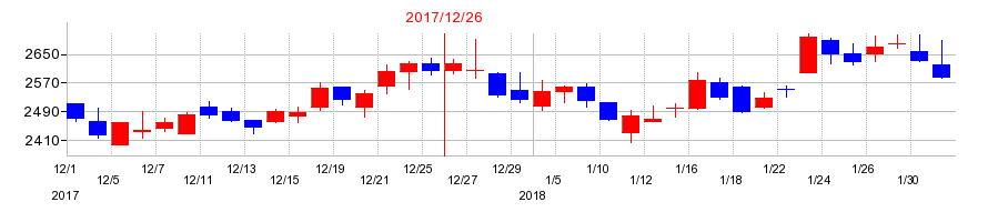 2017年の船井総研ホールディングスの配当落ち日前後の株価チャート