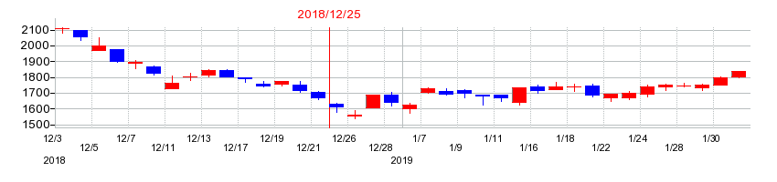 2018年の船井総研ホールディングスの配当落ち日前後の株価チャート