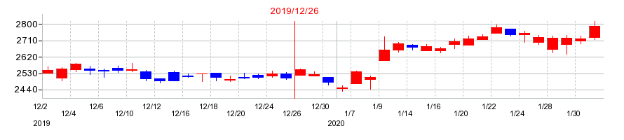 2019年の船井総研ホールディングスの配当落ち日前後の株価チャート