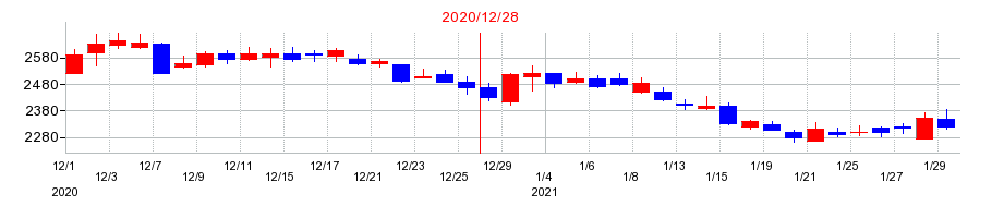 2020年の船井総研ホールディングスの配当落ち日前後の株価チャート