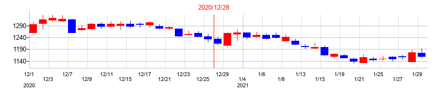 2020年の船井総研ホールディングスの配当落ち日前後の株価チャート