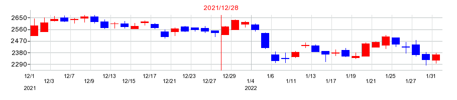 2021年の船井総研ホールディングスの配当落ち日前後の株価チャート