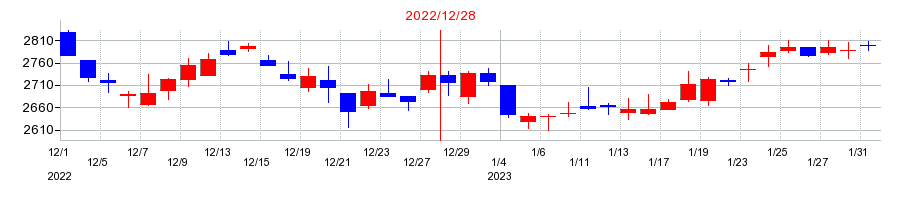 2022年の船井総研ホールディングスの配当落ち日前後の株価チャート